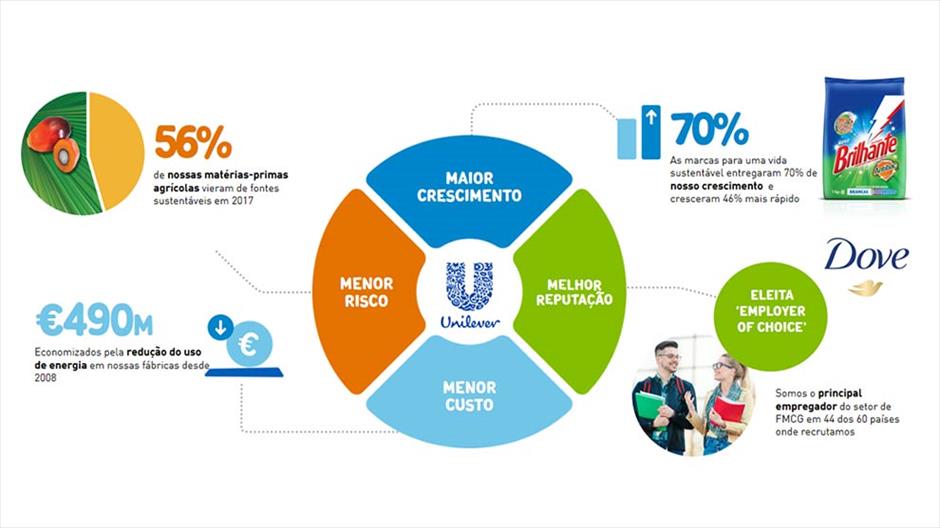 Vida Sustentável Unilever