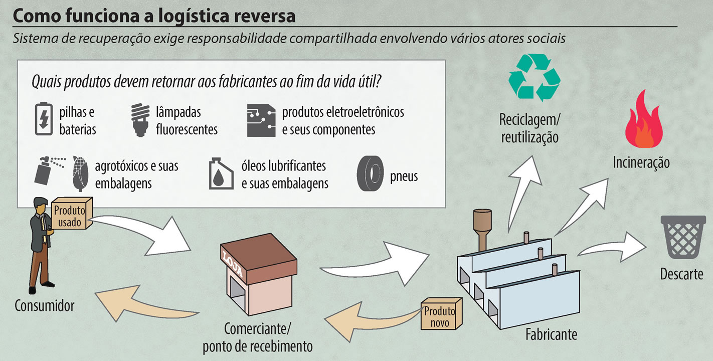 Coleta de Embalagens de Produtos Veterinários - Copagril