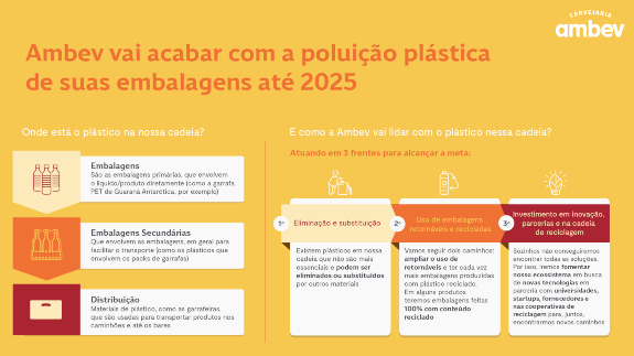 Embalagem sustentável - Ambev