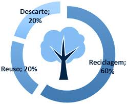 Programa de Gestão de Resíduo Sólido - LUPO